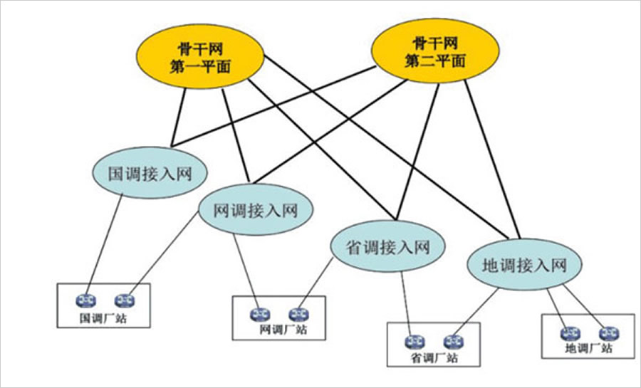 调度数据网的结构